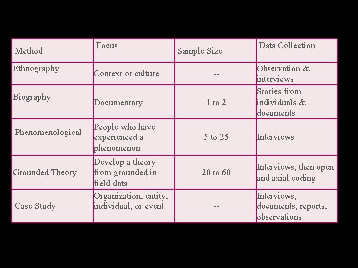 Method Ethnography Biography Phenomenological Grounded Theory Case Study Focus Context or culture Sample Size