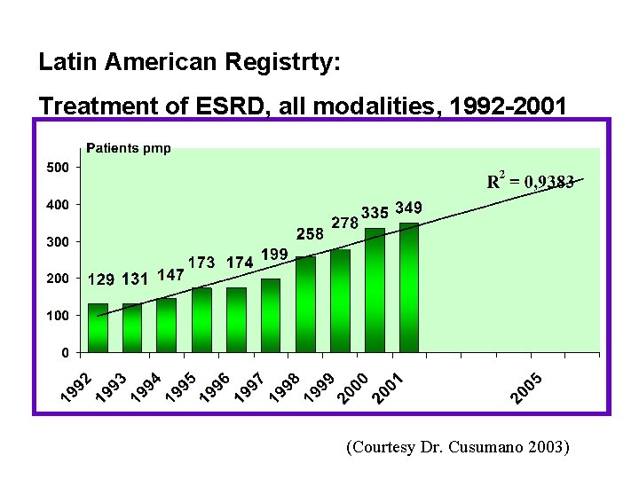 Latin American Registrty: Treatment of ESRD, all modalities, 1992 -2001 (Courtesy Dr. Cusumano 2003)