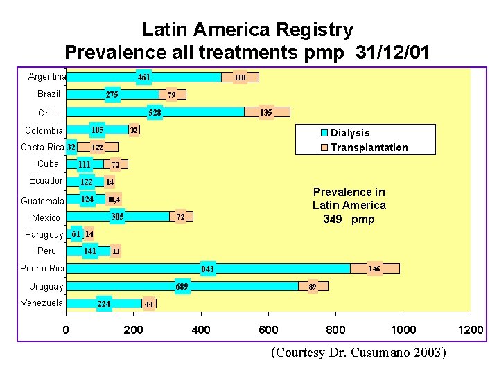 Latin America Registry Prevalence all treatments pmp 31/12/01 Argentina 461 Brazil 275 110 79