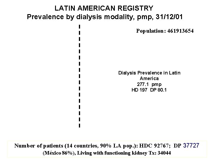 LATIN AMERICAN REGISTRY Prevalence by dialysis modality, pmp, 31/12/01 Population: 461913654 Dialysis Prevalence in