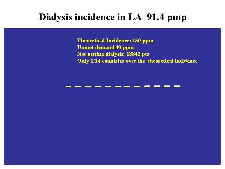 Dialysis incidence in LA 91. 4 pmp Theoretical Incidence: 130 ppm Unmet demand 40