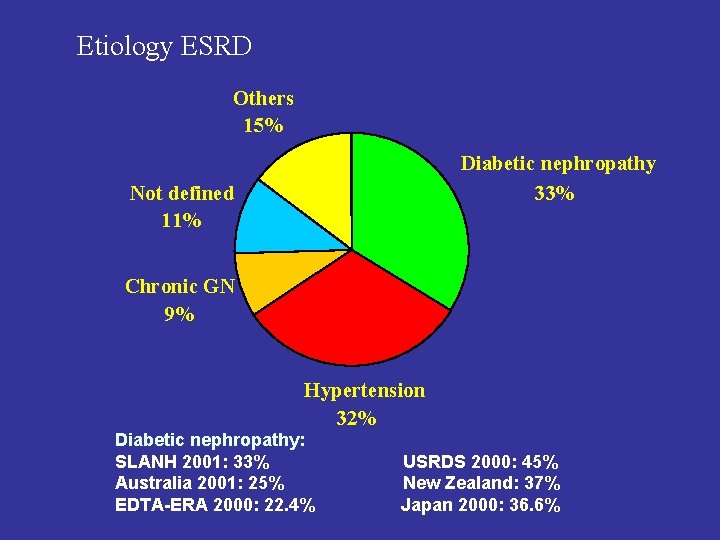 Etiology ESRD Others 15% Diabetic nephropathy 33% Not defined 11% Chronic GN 9% Hypertension