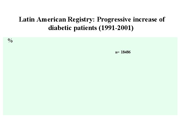 Latin American Registry: Progressive increase of diabetic patients (1991 -2001) % n= 18486 