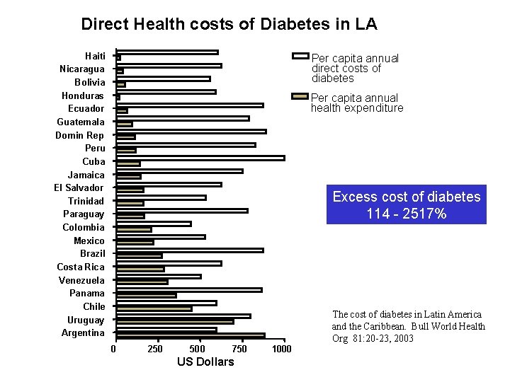 Direct Health costs of Diabetes in LA Haiti Nicaragua Bolivia Honduras Ecuador Guatemala Domin