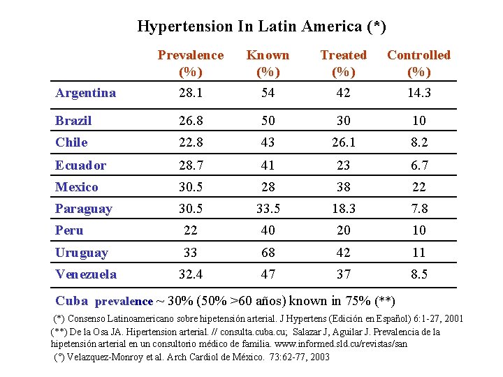 Hypertension In Latin America (*) Prevalence (%) Known (%) Treated (%) Controlled (%) Argentina