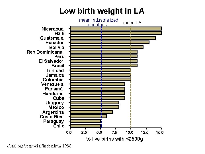 Low birth weight in LA mean industrialized countries NIcaragua Haiti Guatemala Ecuador Bolivia Rep