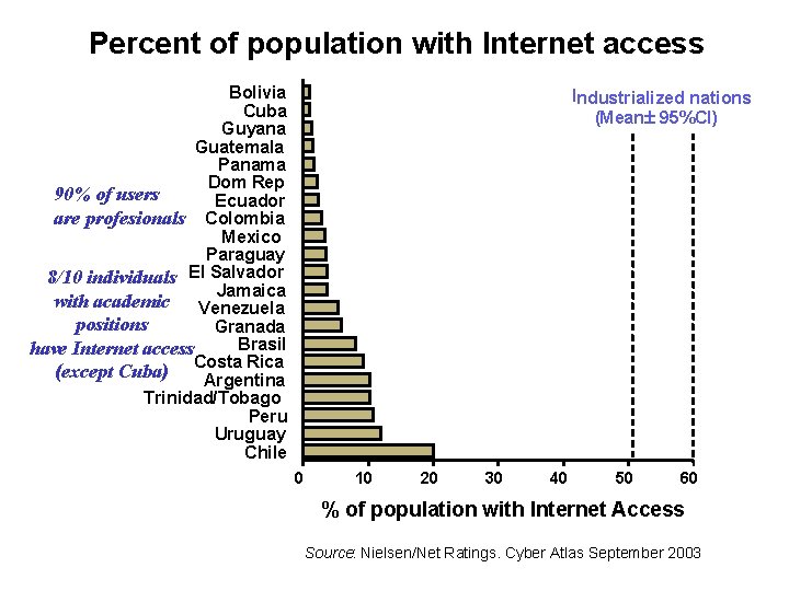 Percent of population with Internet access Bolivia Cuba Guyana Guatemala Panama Dom Rep 90%