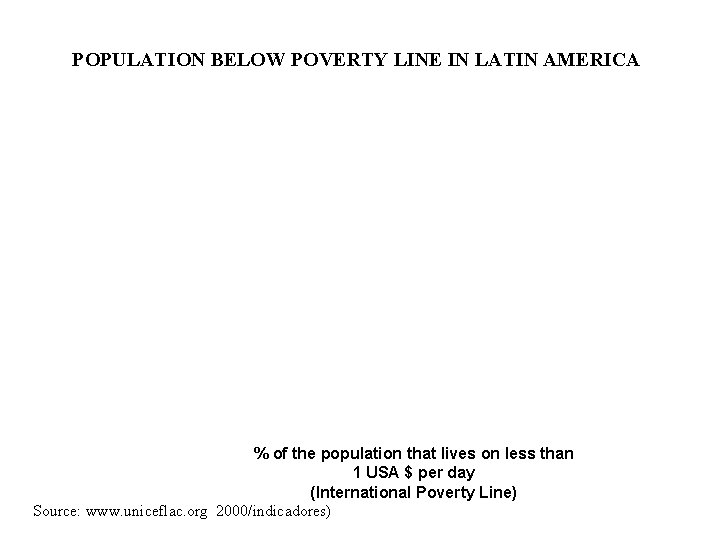 POPULATION BELOW POVERTY LINE IN LATIN AMERICA % of the population that lives on