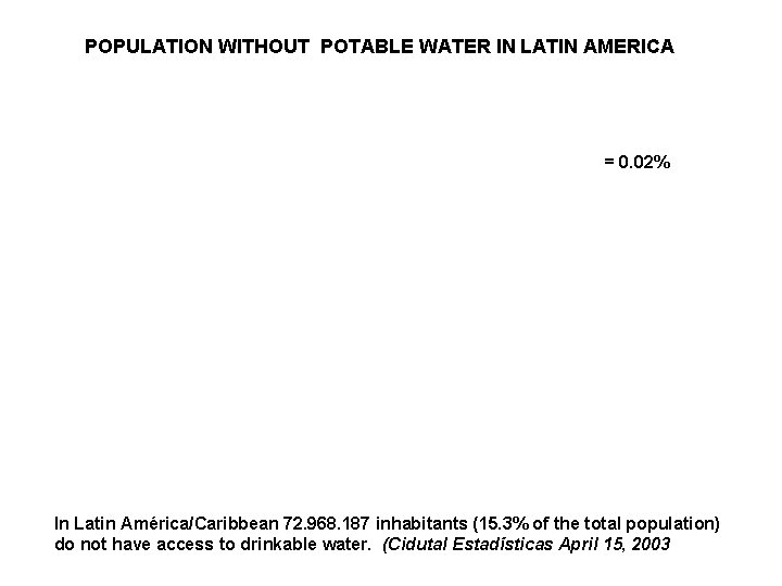 POPULATION WITHOUT POTABLE WATER IN LATIN AMERICA Canada, USA) = 0. 02% In Latin