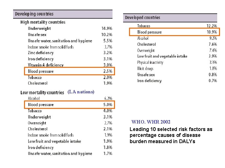 (LA nations) WHO. WHR 2002 Leading 10 selected risk factors as percentage causes of