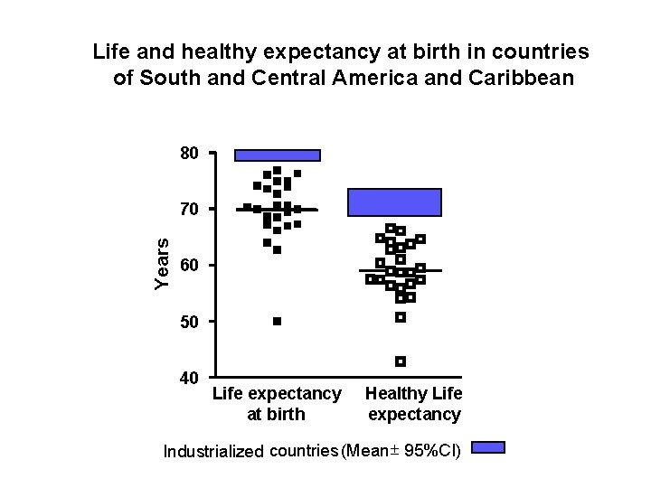 Life and healthy expectancy at birth in countries of South and Central America and