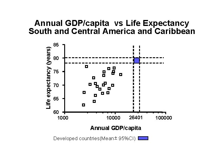 Life expectancy (years) Annual GDP/capita vs Life Expectancy South and Central America and Caribbean