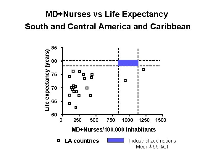Life expectancy (years) MD+Nurses vs Life Expectancy South and Central America and Caribbean 85
