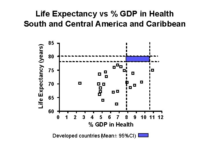 Life Expectancy (years) Life Expectancy vs % GDP in Health South and Central America