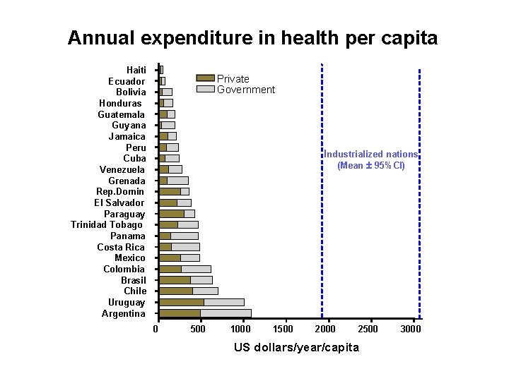 Annual expenditure in health per capita Haiti Ecuador Bolivia Honduras Guatemala Guyana Jamaica Peru