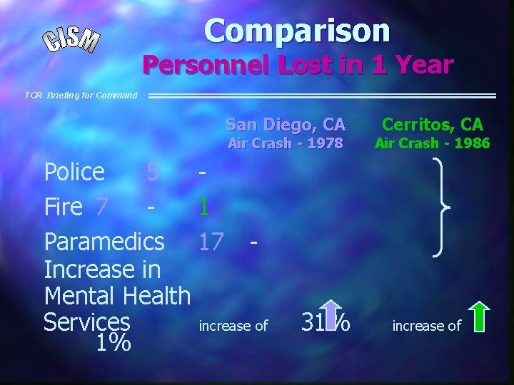 Comparison Personnel Lost in 1 Year TCR Briefing for Command San Diego, CA Air