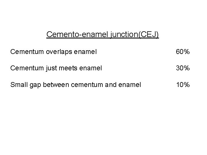 Cemento-enamel junction(CEJ) Cementum overlaps enamel 60% Cementum just meets enamel 30% Small gap between Cemento-enamel junction(CEJ) Cementum overlaps enamel 60% Cementum just meets enamel 30% Small gap between