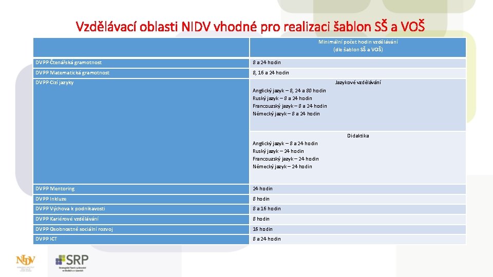 Vzdělávací oblasti NIDV vhodné pro realizaci šablon SŠ a VOŠ Minimální počet hodin vzdělávání