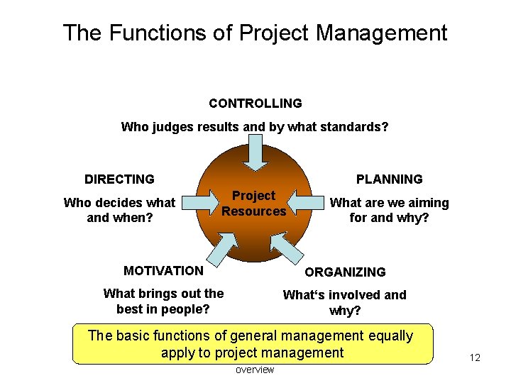 The Functions of Project Management CONTROLLING Who judges results and by what standards? DIRECTING