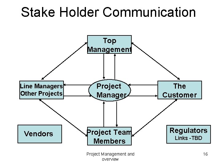 Stake Holder Communication Top Management Line Managers Other Projects Vendors Project Manager Project Team