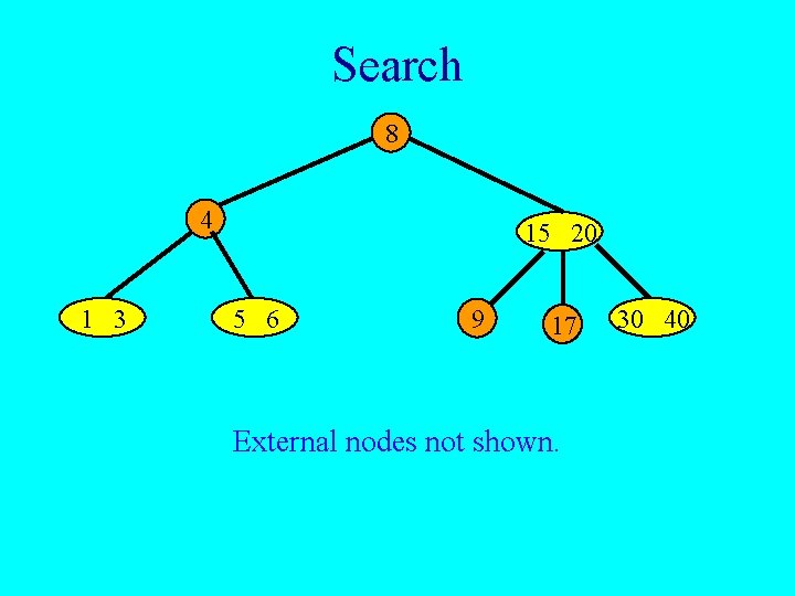Search 8 4 1 3 15 20 5 6 9 17 External nodes not
