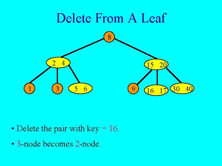 Delete From A Leaf 8 2 4 1 3 15 20 5 6 •