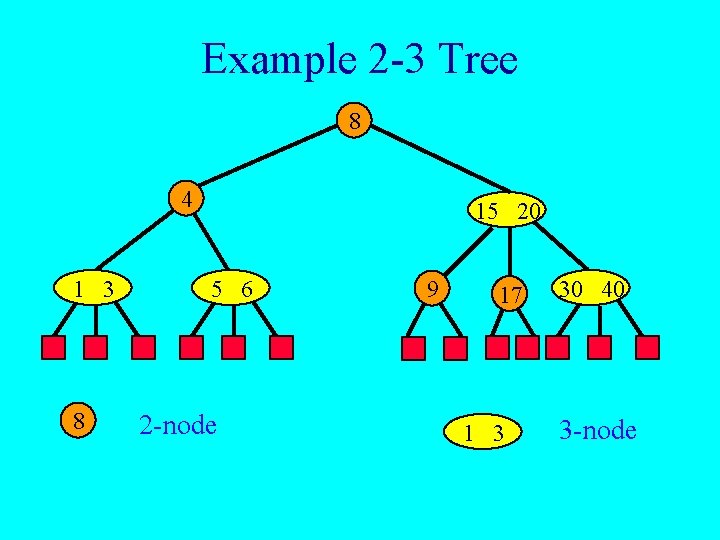 Example 2 -3 Tree 8 4 1 3 8 15 20 5 6 2