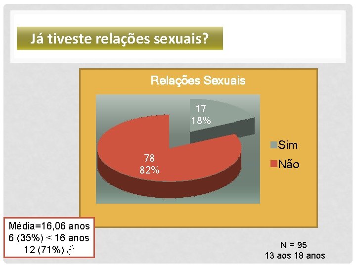 Já tiveste relações sexuais? Relações Sexuais 17 18% Sim 78 82% Média=16, 06 anos