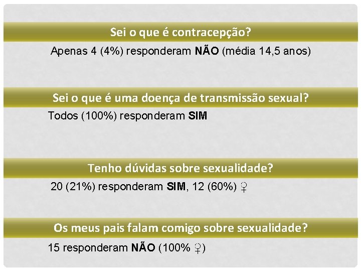 Sei o que é contracepção? Apenas 4 (4%) responderam NÃO (média 14, 5 anos)