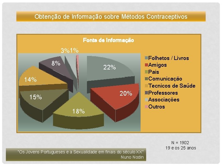 Obtenção de Informação sobre Métodos Contraceptivos Fonte de Informação 3%1% 8% 22% 14% 20%