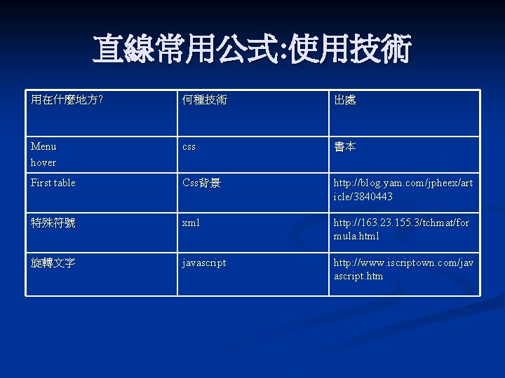 直線常用公式: 使用技術 用在什麼地方? 何種技術 出處 Menu hover css 書本 First table Css背景 http: //blog.