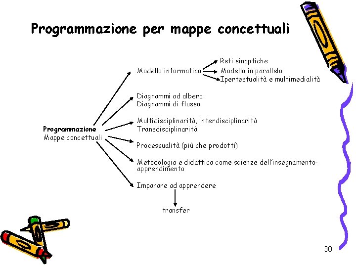 Programmazione per mappe concettuali Modello informatico Reti sinaptiche Modello in parallelo Ipertestualità e multimedialità