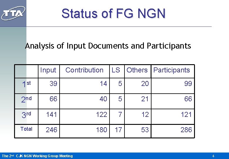 Status of FG NGN Analysis of Input Documents and Participants Input Contribution LS Others