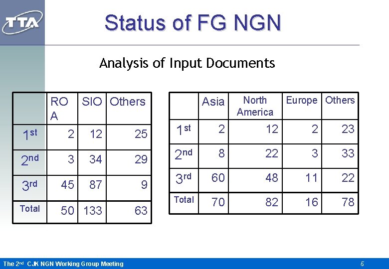 Status of FG NGN Analysis of Input Documents RO A 1 st 2 nd