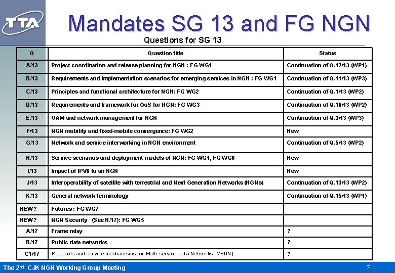 Mandates SG 13 and FG NGN Questions for SG 13 Q Question title Status