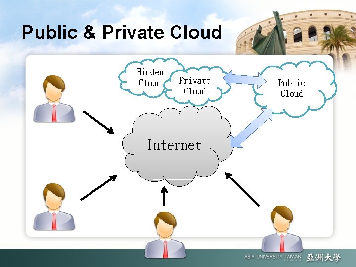 Public & Private Cloud Hidden Cloud Private Cloud Internet Public Cloud 