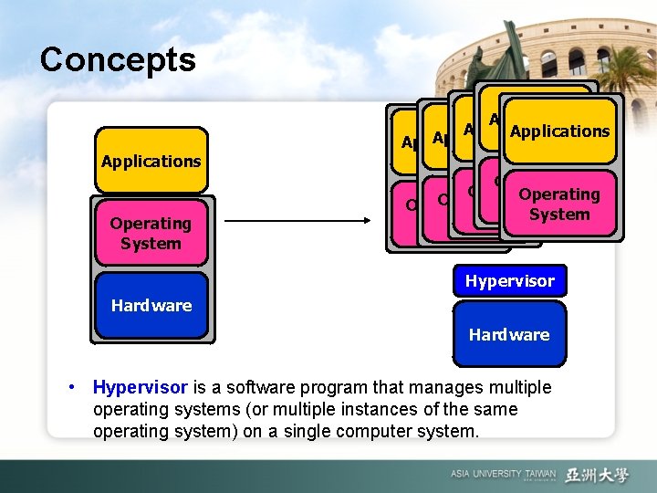 Concepts Applications Operating System Applications Application Operating System Operating System Hypervisor Hardware • Hypervisor