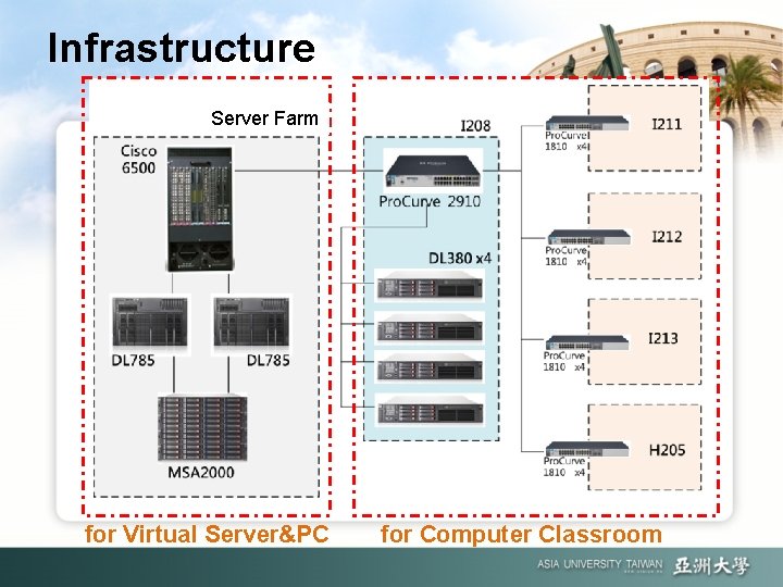 Infrastructure Server Farm for Virtual Server&PC for Computer Classroom 
