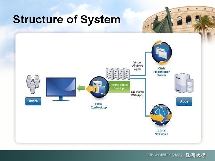 Structure of System 