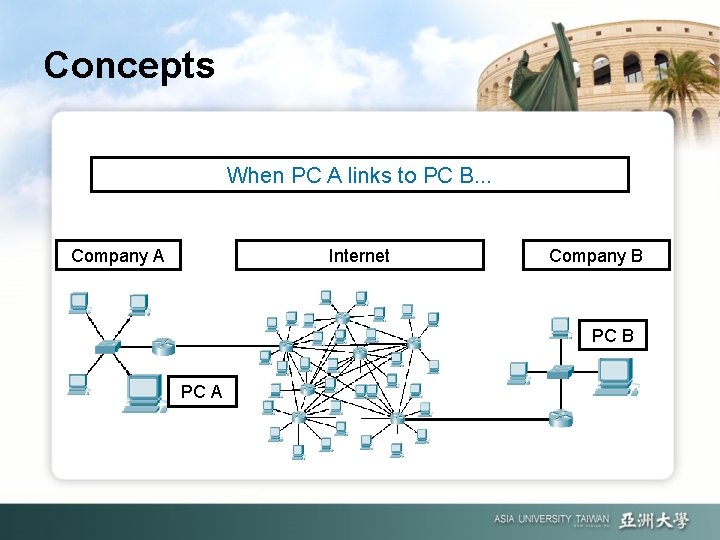 Concepts When PC A links to PC B. . . Company A Internet Company