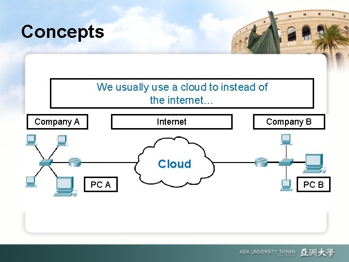Concepts We usually use a cloud to instead of the internet… Company A Internet