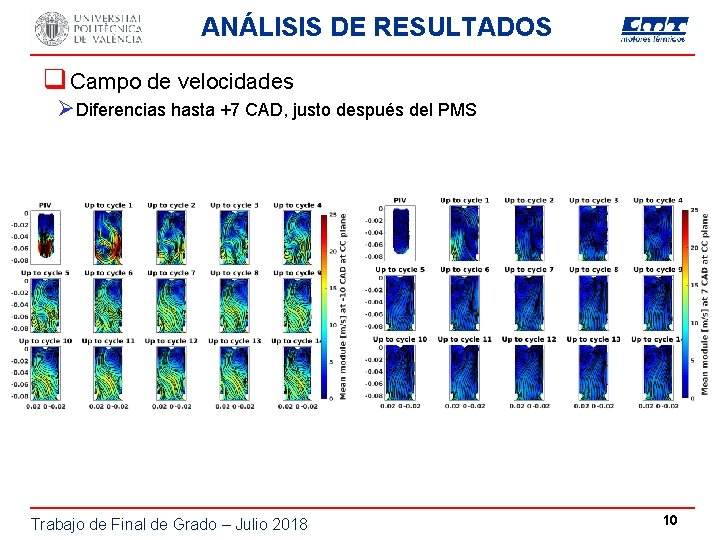 ANÁLISIS DE RESULTADOS q Campo de velocidades ØDiferencias hasta +7 CAD, justo después del