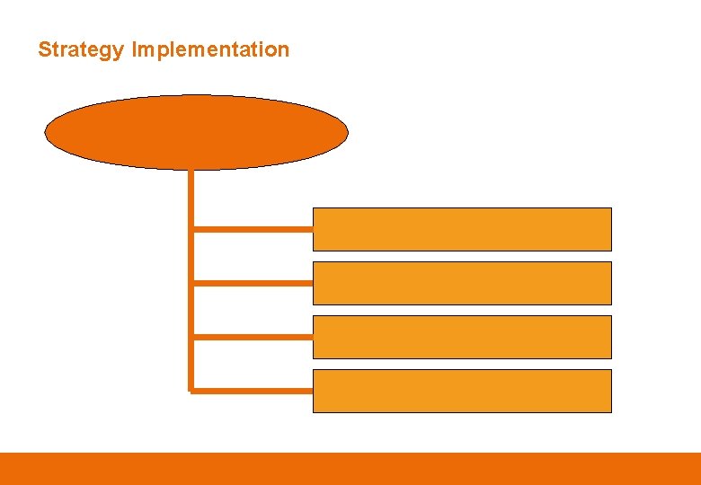 Strategy Implementation 