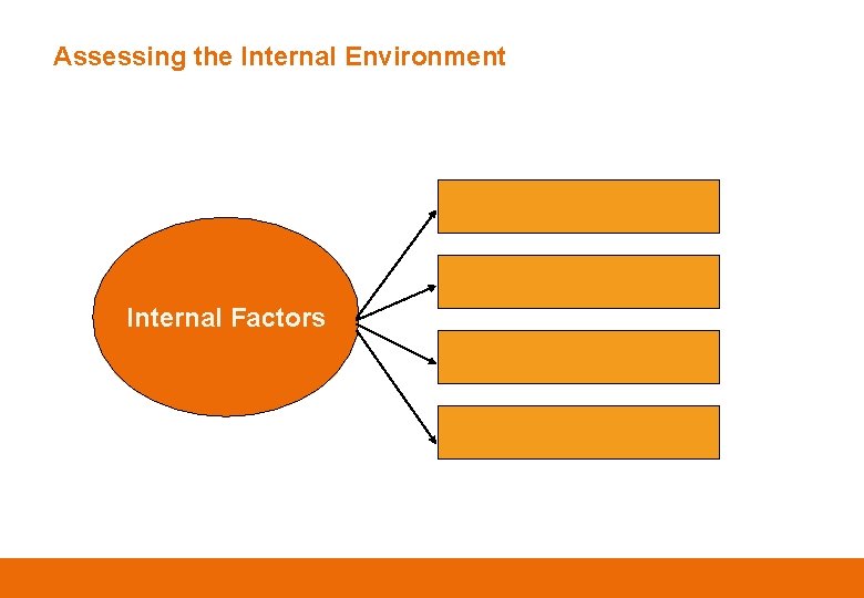 Assessing the Internal Environment Internal Factors 