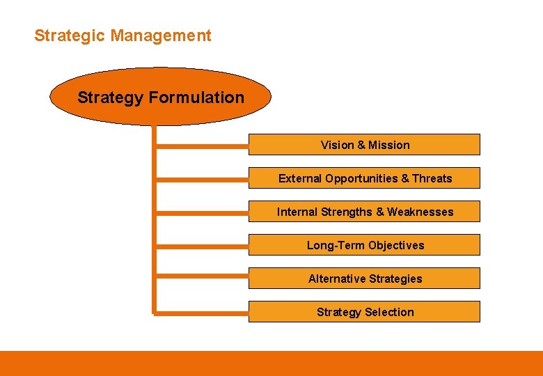 Strategic Management Strategy Formulation Vision & Mission External Opportunities & Threats Internal Strengths &