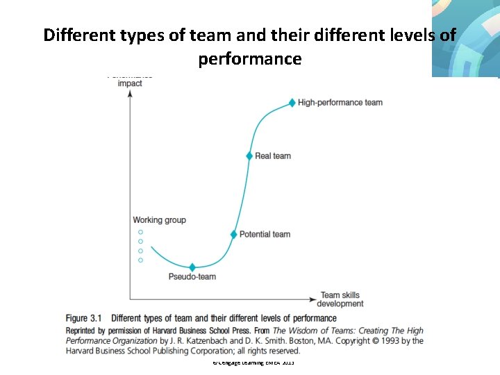 Different types of team and their different levels of performance Jane Day, Interprofessional Working:
