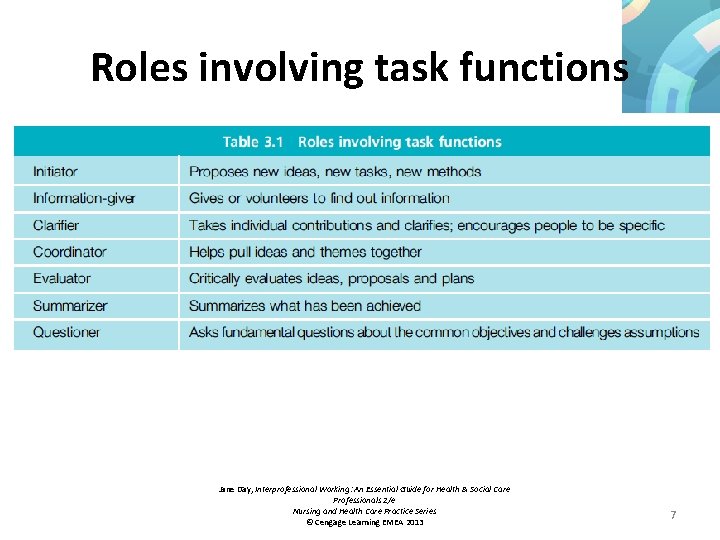 Roles involving task functions Jane Day, Interprofessional Working: An Essential Guide for Health &