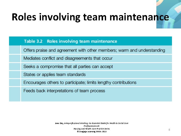 Roles involving team maintenance Jane Day, Interprofessional Working: An Essential Guide for Health &