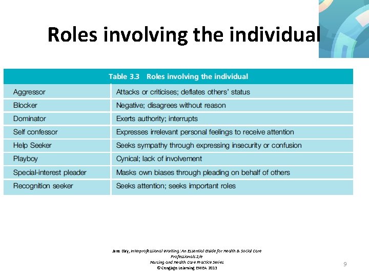 Roles involving the individual Jane Day, Interprofessional Working: An Essential Guide for Health &