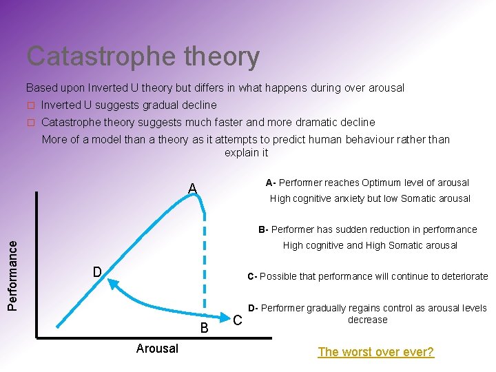Catastrophe theory Based upon Inverted U theory but differs in what happens during over